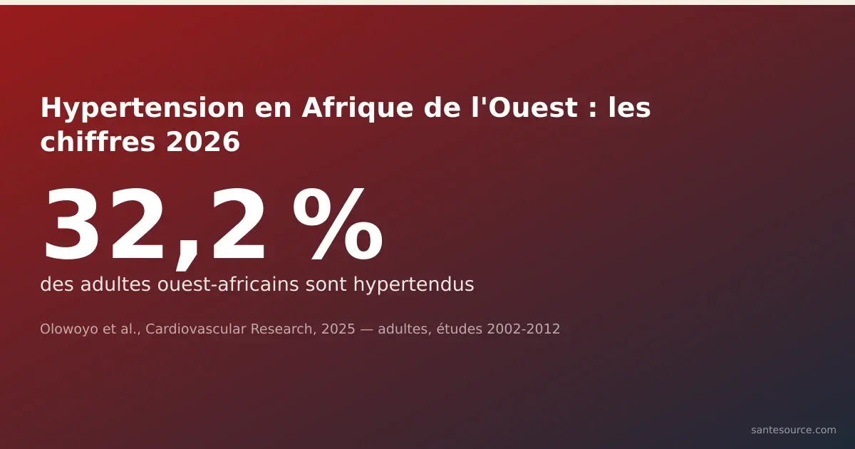 Chiffre clé de 32,2 % de prévalence de l'hypertension chez les adultes d'Afrique de l'Ouest, avec sa source